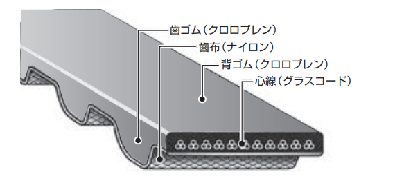 両面STSベルト/両面シンクロベルト®