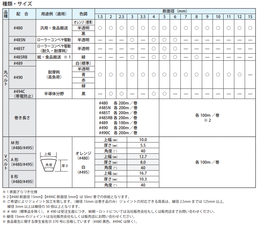 バンコード®丸ベルト・Vベルト｜産業用｜製品情報｜バンドー化学