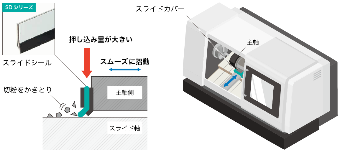 スライドカバーへの切粉の噛み込みを防止