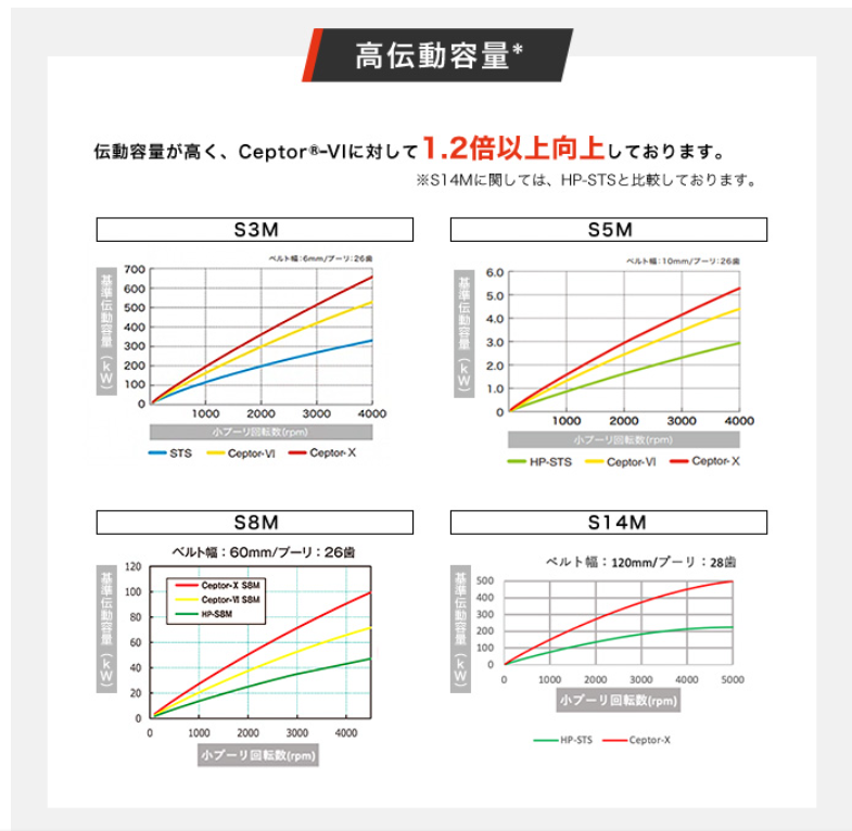 最上級の高負荷歯付ベルト「Ceptor®-Ⅹ」| バンドー化学