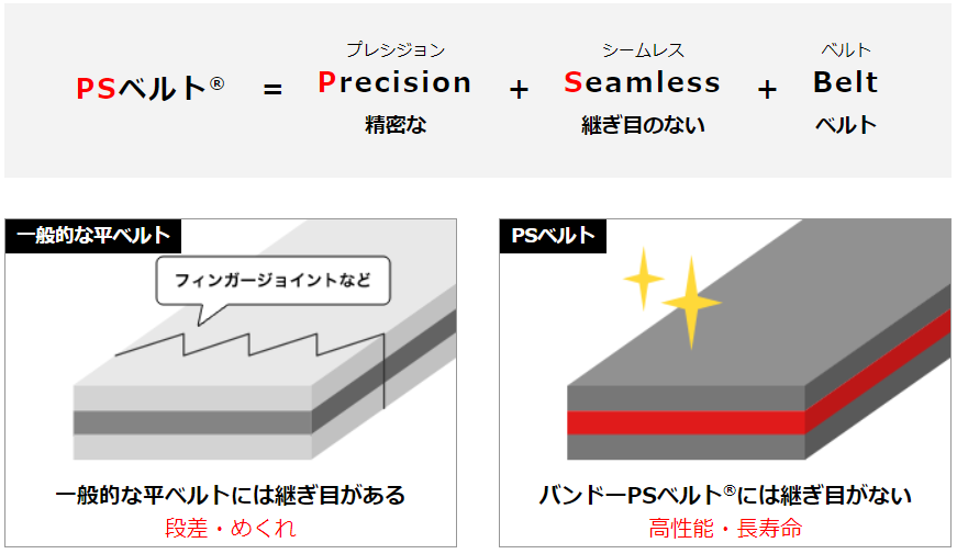 Precision Seamless for Power Transmission and Conveyance｜Bando PS