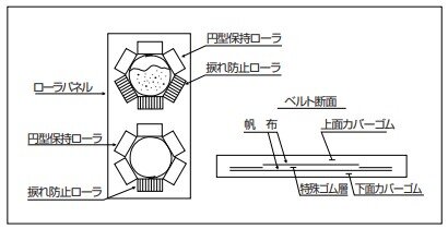 密閉殻コンベヤベルト「パイプコンベヤベルト」｜バンドー化学