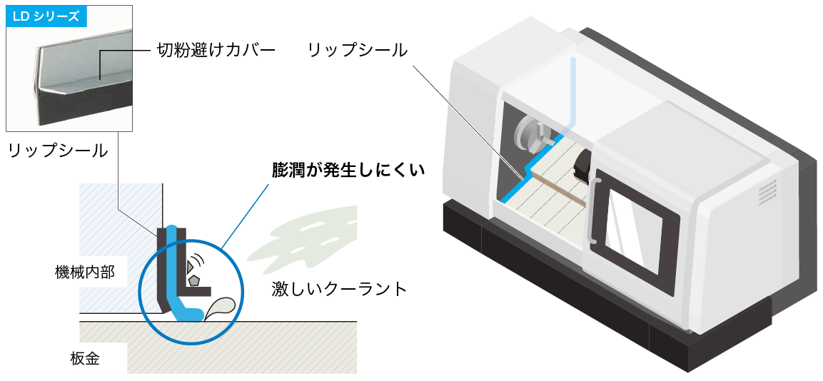 クーラントによる膨潤が発生しにくく、耐久性が向上