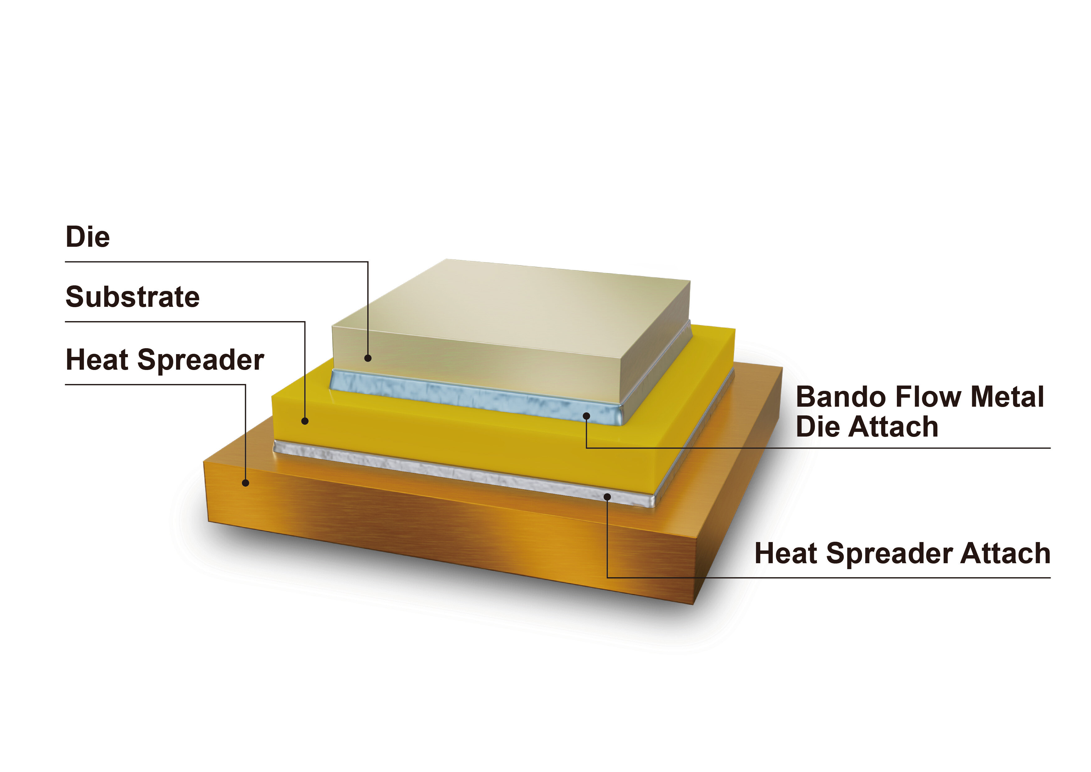 Bonding material usable at high temperatures where solder cannot be used