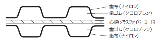 Double-sided synchronized belt structure