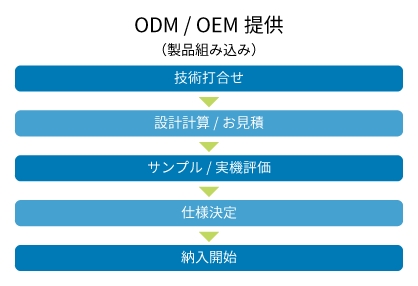 ODM / OEM提供（製品組み込み）