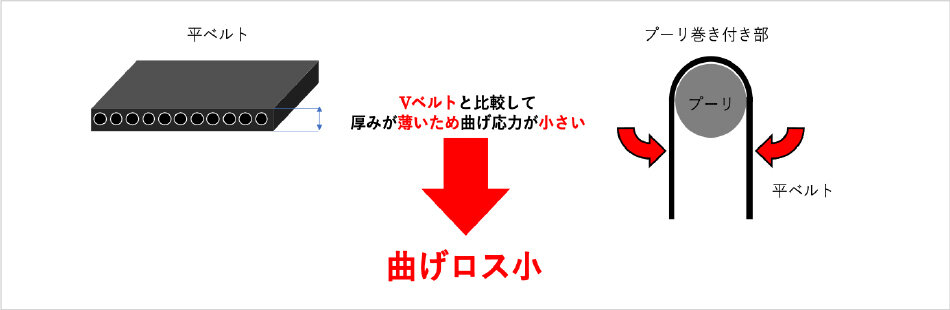 HFD system®(Hyper Flat Drive System)の省エネメカニズム